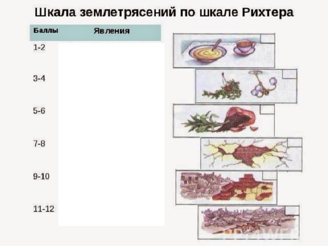 Сила землетрясений  по 12 – балльной шкале Не ощущается Очень слабое Слабое Умеренное Довольно сильное Сильное Очень сильное Разрушительное Опустошительное Уничтожающее Катастрофа Сильная катастрофа 