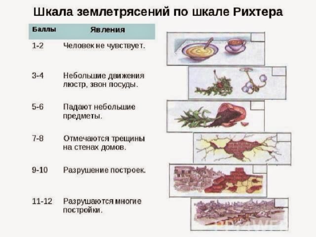 Сила землетрясений  по 12 – балльной шкале Не ощущается Очень слабое Слабое Умеренное Довольно сильное Сильное Очень сильное Разрушительное Опустошительное Уничтожающее Катастрофа Сильная катастрофа 