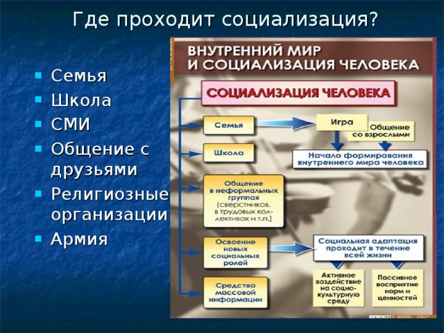 Где проходит социализация?   Семья Школа СМИ Общение с друзьями Религиозные организации Армия 