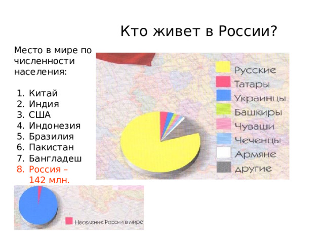 Кто живет в России? Место в мире по численности населения: Китай Индия США Индонезия Бразилия Пакистан Бангладеш Россия – 142 млн.  