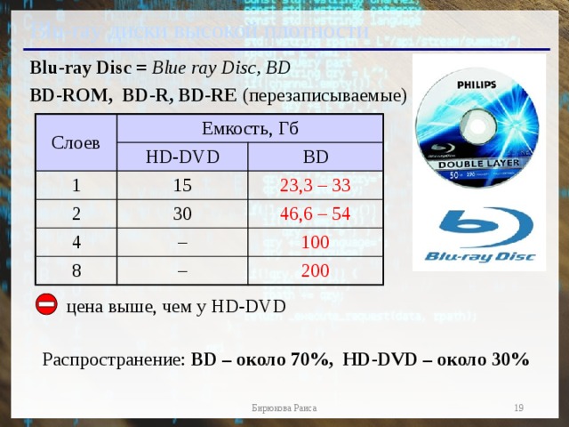 Blu-ray диски высокой плотности Blu-ray Disc = Blue ray Disc, BD BD-ROM, BD-R, BD-RE (перезаписываемые) Слоев Емкость, Гб HD-DVD 1 15 2 BD 4 30 23,3 – 33 – 46,6 – 54 8 100 – 200 цена выше, чем у HD-DVD Распространение: BD – около 70%, HD-DVD – около 30%  Бирюкова Раиса  