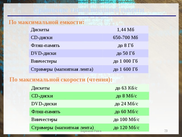 Сравнение типов внешней памяти По максимальной емкости: Дискеты 1,44 Мб CD-диски 650-700 Мб Флэш-память до 8 Гб DVD-диски до 50 Гб Винчестеры до 1 000 Гб Стримеры (магнитная лента) до 1 600 Гб По максимальной скорости (чтения): Дискеты CD-диски до 63 Кб/с DVD-диски до 8 Мб/с до 24 Мб/с Флэш-память Винчестеры до 60 Мб/с Стримеры (магнитная лента) до 100 Мб/с до 120 Мб/с  Бирюкова Раиса  