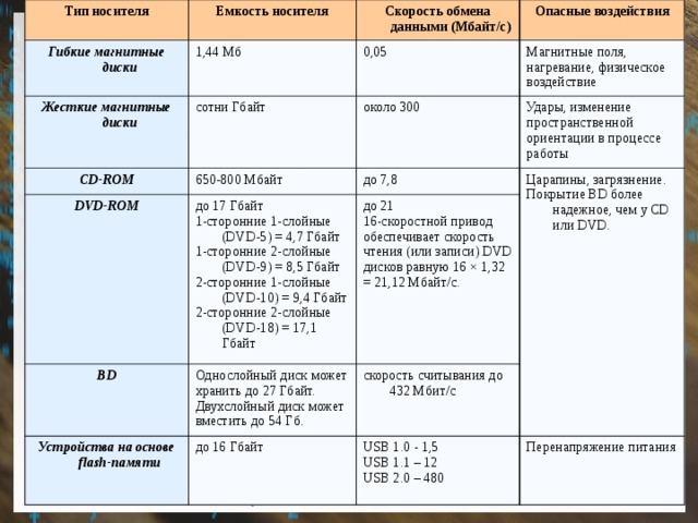 Тип носителя Емкость носителя Гибкие магнитные диски Жесткие магнитные диски Скорость обмена данными (Мбайт/с) 1,44 Мб CD-ROM Опасные воздействия 0,05 сотни Гбайт 650-800 Мбайт около 300 DVD-ROM Магнитные поля, до 17 Гбайт Удары, изменение BD до 7,8 нагревание, физическое воздействие Устройства на основе flash-памяти Однослойный диск может до 21 1-сторонние 1-слойные (DVD-5) = 4,7 Гбайт Царапины, загрязнение. пространственной до 16 Гбайт скорость считывания до 432 Мбит/с Покрытие BD более надежное, чем у CD или DVD. 1-сторонние 2-слойные (DVD-9) = 8,5 Гбайт 16-скоростной привод ориентации в процессе хранить до 27 Гбайт. USB 1.0 - 1,5 2-сторонние 1-слойные (DVD-10) = 9,4 Гбайт Двухслойный диск может обеспечивает скорость работы USB 1.1 – 12 Перенапряжение питания вместить до 54 Гб. чтения (или записи) DVD 2-сторонние 2-слойные (DVD-18) = 17,1 Гбайт USB 2.0 – 480 дисков равную 16 × 1,32 = 21,12 Мбайт/с. Бирюкова Раиса  
