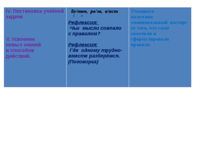 IV. Постановка учебной задачи    Бу/тон, ро/за, а/ист  Рефлексия:  V. Усвоение  новых знаний  и способов  действий. Учащиеся получают эмоциональный восторг от того, что сами заметили и сформулировали правило     Чьи мысли совпали с правилом?  Рефлексия:  Где одному трудно- вместе разберёмся. (Поговорка)    