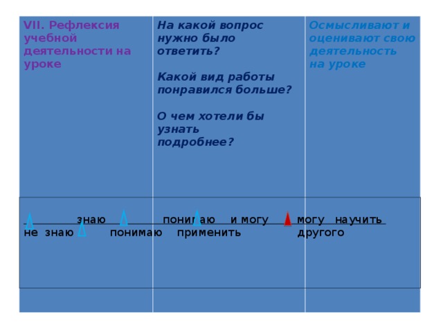 VII. Рефлексия учебной деятельности на уроке На какой вопрос нужно было ответить?  Какой вид работы понравился больше?  О чем хотели бы узнать  подробнее?             Осмысливают и оценивают свою деятельность на уроке     знаю понимаю и могу могу научить не знаю понимаю применить другого    