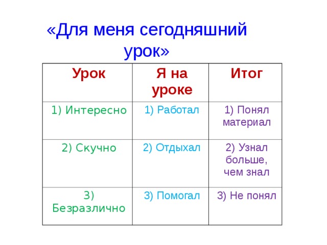 «Для меня сегодняшний урок» Урок Я на уроке 1) Интересно Итог 1) Работал 2) Скучно 2) Отдыхал 1) Понял материал 3) Безразлично 2) Узнал больше, чем знал 3) Помогал 3) Не понял 