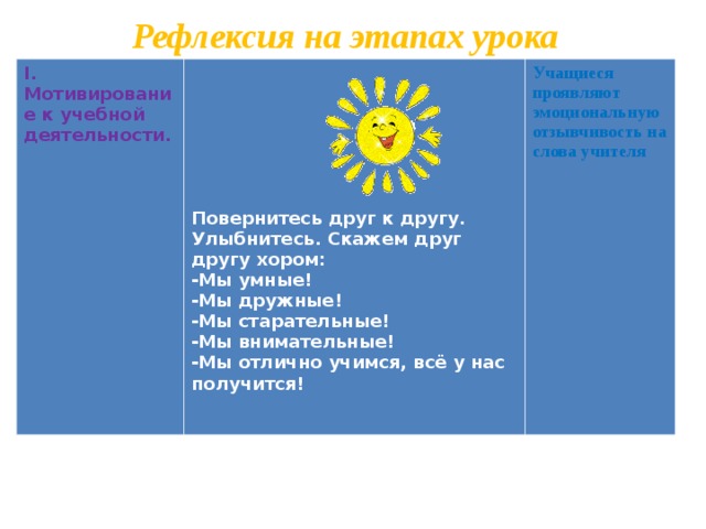 Рефлексия на этапах урока I. Мотивирование к учебной  деятельности.        Учащиеся проявляют эмоциональную отзывчивость на слова учителя Повернитесь друг к другу. Улыбнитесь. Скажем друг другу хором: -Мы умные! -Мы дружные! -Мы старательные! -Мы внимательные! -Мы отлично учимся, всё у нас получится! 