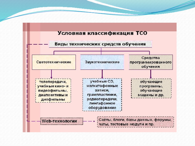 Обратите внимание, на слайде представлена условная классификация ТСО. Кроме светотехнических, звукотехнических средств, мы широко используем средства программного обучения, о чем расскажем чуть позже. Благодаря современному техническому оснащению наших кабинетов – наличие компьютера, интерактивной доски – мы можем использовать на уроке как учебные видео сюжеты, так и оригинальные аудио- и теле каналы  