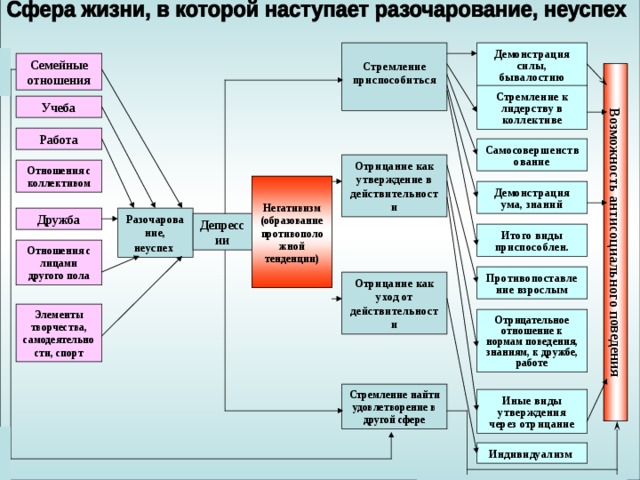 Возможность антисоциального поведения Стремление приспособиться  Демонстрация силы, бывалостию Семейные отношения Стремление к лидерству в коллективе Учеба Работа Самосовершенствование Отрицание как утверждение в действительности Отношения с коллективом Негативизм (образование противоположной тенденции)  Демонстрация ума, знаний Разочарование, неуспех  Дружба Депрессии Итого виды приспособлен. Отношения с лицами другого пола Противопоставление взрослым Отрицание как уход от действительности Элементы творчества, самодеятельности, спорт Отрицательное отношение к нормам поведения, знаниям, к дружбе, работе Стремление найти удовлетворение в другой сфере Иные виды утверждения через отрицание Индивидуализм 
