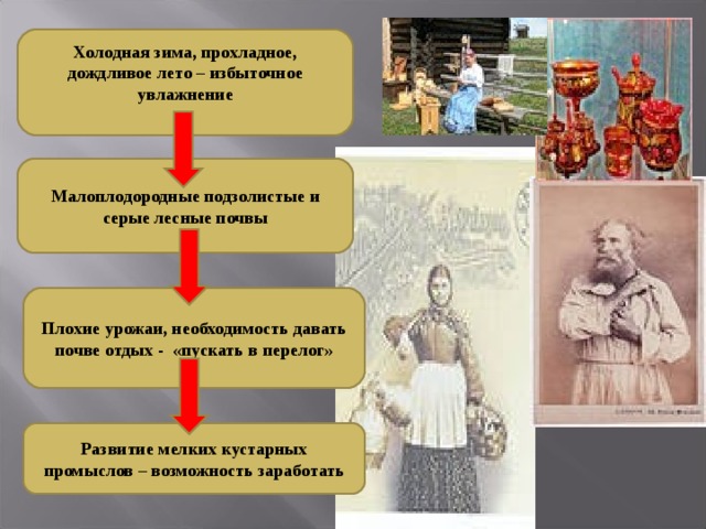  Холодная зима, прохладное, дождливое лето – избыточное увлажнение Малоплодородные подзолистые и серые лесные почвы Плохие урожаи, необходимость давать почве отдых - «пускать в перелог» Развитие мелких кустарных промыслов – возможность заработать 