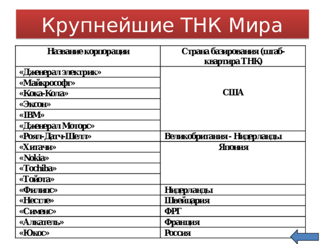 Крупнейшие ТНК Мира 