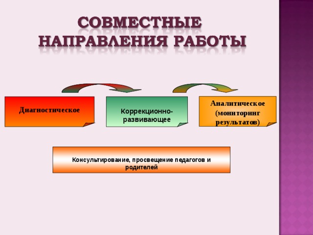 Аналитическое (мониторинг результатов)   Коррекционно-развивающее Диагностическое  Консультирование, просвещение педагогов и родителей  