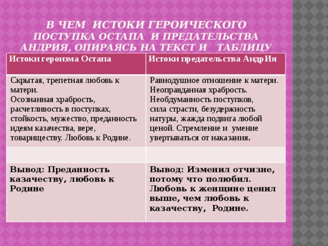 в чем  истоки героического поступка Остапа  и предательства АндрИя, опираясь на текст и   таблицу Истоки героизма Остапа Истоки предательства АндрИя Скрытая, трепетная любовь к матери. Осознанная храбрость, расчетливость в поступках, стойкость, мужество, преданность идеям казачества, вере, товариществу. Любовь к Родине. Равнодушное отношение к матери. Неоправданная храбрость. Необдуманность поступков,  Вывод: Преданность казачеству, любовь к Родине сила страсти, безудержность натуры, жажда подвига любой ценой. Стремление и  умение увертываться от наказания . Вывод: Изменил отчизне, потому что полюбил. Любовь к женщине ценил выше, чем любовь к казачеству,  Родине. 