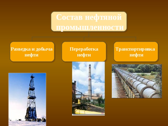 Состав нефтяной  промышленности Разведка и добыча нефти Переработка  нефти Транспортировка  нефти 