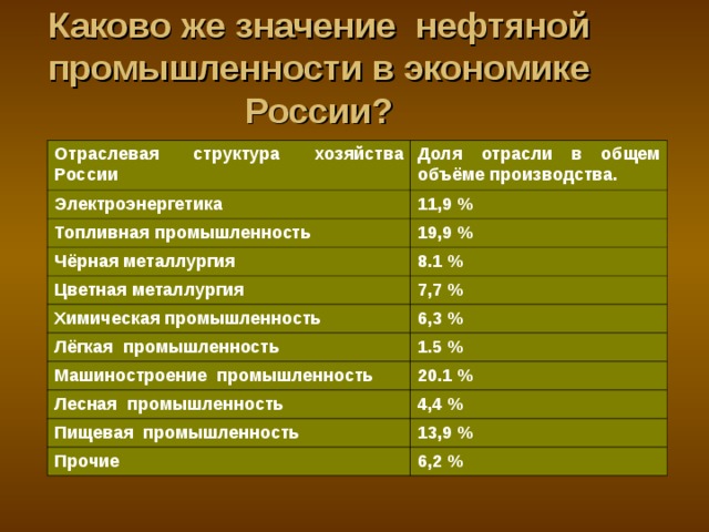 Каково же значение нефтяной промышленности в экономике России? Отраслевая структура хозяйства России Доля отрасли в общем объёме производства. Электроэнергетика 11,9 % Топливная промышленность 19,9 % Чёрная металлургия 8.1 % Цветная металлургия Химическая промышленность 7,7 % 6,3 % Лёгкая промышленность 1.5 % Машиностроение промышленность 20.1 % Лесная промышленность 4,4 % Пищевая промышленность 13,9 % Прочие 6,2 % 