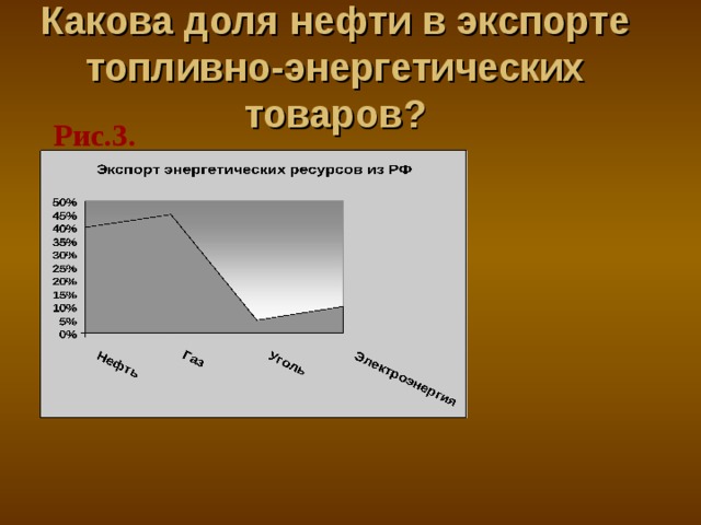 Какова доля нефти в экспорте топливно-энергетических товаров? Рис.3. 