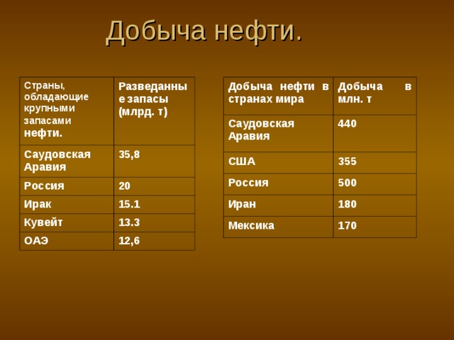Добыча нефти. Страны, обладающие крупными запасами нефти. Добыча нефти в странах мира Добыча в млн. т Саудовская Аравия Разведанные запасы (млрд. т) Саудовская Аравия 35,8 440 Россия США 20 Ирак Россия 355 500 15.1 Иран Кувейт Мексика 180 13.3 ОАЭ 170 12,6 