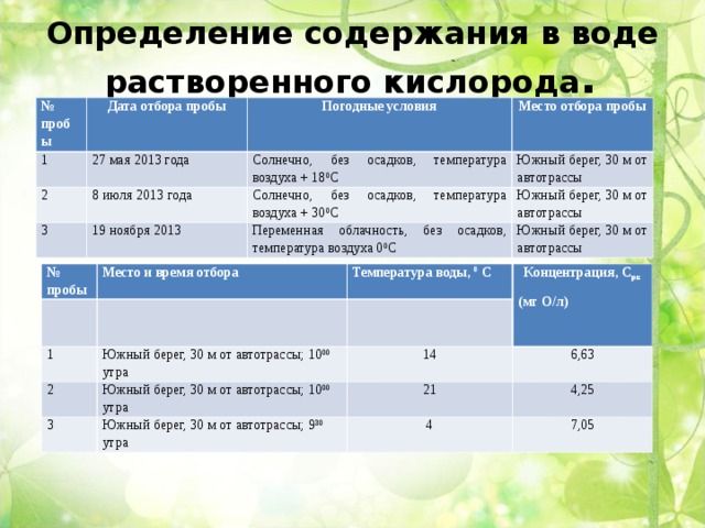Определение содержания в воде растворенного кислорода .   № пробы Дата отбора пробы 1 Погодные условия 27 мая 2013 года 2 Место отбора пробы Солнечно, без осадков, температура воздуха + 18 0 С 8 июля 2013 года 3 Южный берег, 30 м от автотрассы Солнечно, без осадков, температура воздуха + 30 0 С 19 ноября 2013 Южный берег, 30 м от автотрассы Переменная облачность, без осадков, температура воздуха 0 0 С Южный берег, 30 м от автотрассы № пробы Место и время отбора Температура воды, 0 С 1 Концентрация, С рк (мг О/л) 2 Южный берег, 30 м от автотрассы; 10 00 утра 3 14 Южный берег, 30 м от автотрассы; 10 00 утра 6,63 21 Южный берег, 30 м от автотрассы; 9 30 утра 4,25 4 7,05 