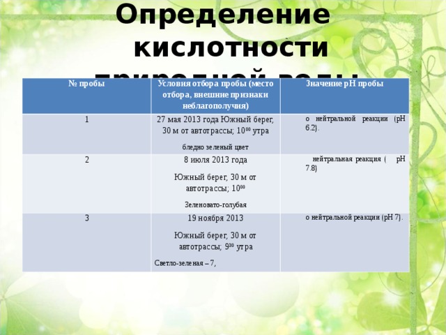 Определение кислотности природной воды.   № пробы Условия отбора пробы (место отбора, внешние признаки неблагополучия) 1 Значение рН пробы 27 мая 2013 года Южный берег, 30 м от автотрассы; 10 00 утра бледно зеленый цвет 2 8 июля 2013 года Южный берег, 30 м от автотрассы; 10 00 Зеленовато-голубая о нейтральной реакции (рН 6.2). 3  нейтральная реакция ( рН 7.8) 19 ноября 2013 Южный берег, 30 м от автотрассы; 9 30 утра Светло-зеленая – 7, о нейтральной реакции (рН 7). 