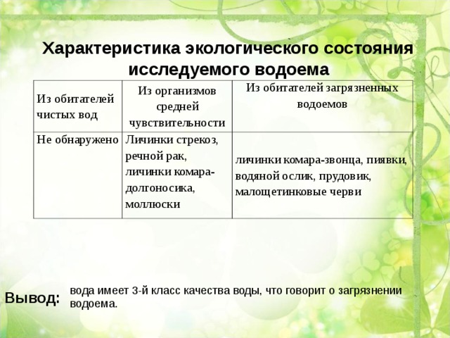   Характеристика экологического состояния исследуемого водоема Из обитателей чистых вод Из организмов средней чувствительности Не обнаружено Из обитателей загрязненных водоемов Личинки стрекоз, речной рак, личинки комара-долгоносика, моллюски личинки комара-звонца, пиявки, водяной ослик, прудовик, малощетинковые черви вода имеет 3-й класс качества воды, что говорит о загрязнении водоема. Вывод: 