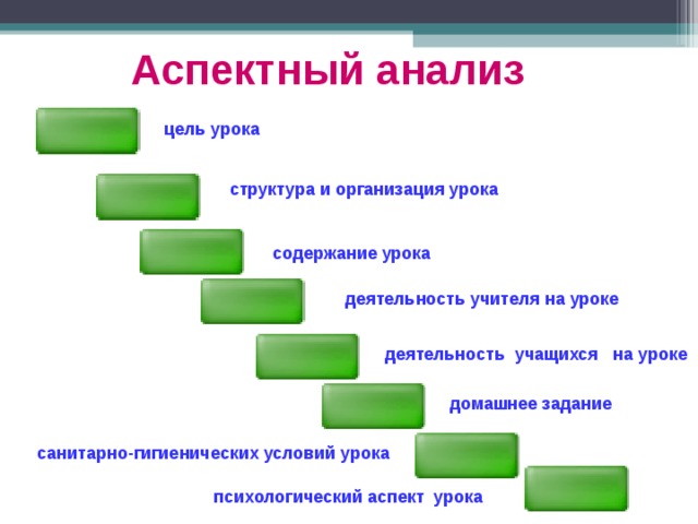 Аспектный анализ  цель урока структура и организация урока  содержание урока деятельность учителя на уроке  деятельность учащихся на уроке домашнее задание  санитарно-гигиенических условий урока   психологический аспект урока 
