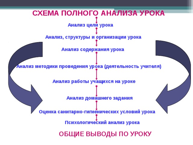 СХЕМА ПОЛНОГО АНАЛИЗА УРОКА  Анализ цели урока Анализ, структуры и организации урока  Анализ содержания урока Анализ методики проведения урока (деятельность учителя) Анализ работы учащихся на уроке Анализ домашнего задания  Оценка санитарно-гигиенических условий урока Психологический анализ урока  ОБЩИЕ ВЫВОДЫ ПО УРОКУ 