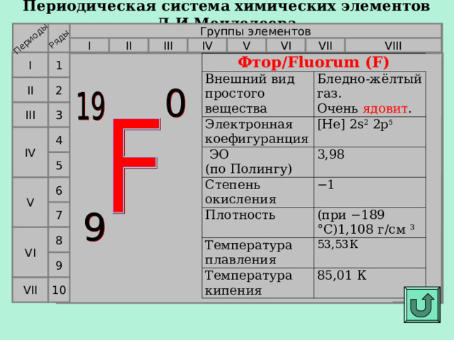 Периодическая система химических элементов Д.И.Менделеева Периоды Ряды Группы элементов VI VII V IV VIII II III I I 1 Фтор/Fluorum (F) Внешний вид простого вещества Бледно-жёлтый газ.  Очень  ядовит . Электронная коефигуранция [He] 2s 2 2p 5  ЭО  (по Полингу) 3,98 Степень окисления − 1 Плотность (при −189 °C)1,108 г/см ³ Температура плавления 53,53К Температура кипения 85,01 К II 2 III 3 4 IV 5 6 V 7 VI 8 9 10 VII  
