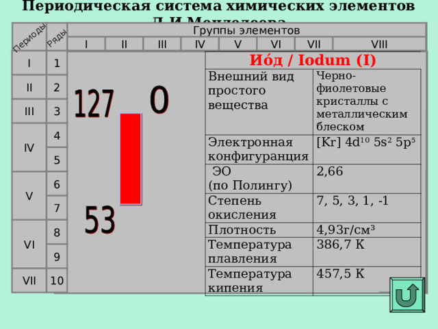 Периодическая система химических элементов Д.И.Менделеева Периоды Ряды Группы элементов VI VII V IV VIII II III I I 1 Ио́д / Iodum (I) Внешний вид простого вещества Черно-фиолетовые кристаллы с металлическим блеском Электронная конфигуранция [Kr] 4d 10 5s 2 5p 5  ЭО  (по Полингу) 2,66 Степень окисления 7, 5, 3, 1, -1 Плотность 4,93г/см³ Температура плавления 386,7 К Температура кипения 457,5 К  II 2 III 3 4 IV 5 6 V 7 VI 8 9 10 VII  