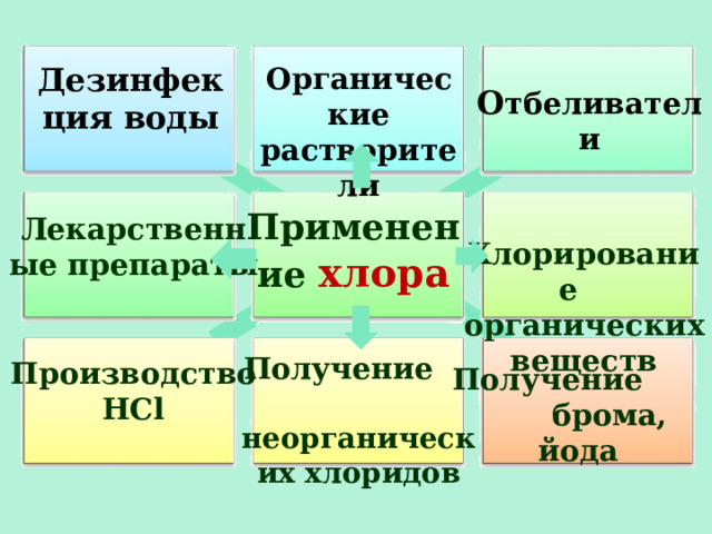 Дезинфекция воды Органические растворители О тбеливатели  Хлорирование органических веществ Применение хлора Лекарственные препараты Получение неорганических хлоридов Производство HCl Получение брома, йода  