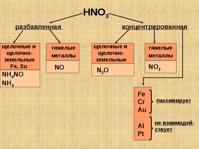 HNO 3  разбавленная концентрированная щелочные и щелочно-земельные Fe, Su  щелочные и щелочно-земельные тяжелые металлы  тяжелые металлы  NO 2 NO N 2 O NH 4 NO NH 3 Fe Cr Au  Al Pt пассивирует  не взаимодей- ствует 