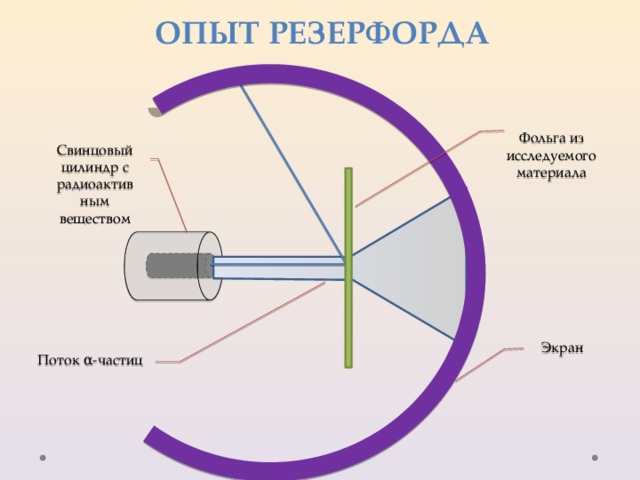 Свинцовый цилиндр с радиоактивным веществом Опыт Резерфорда Фольга из исследуемого материала Экран Поток α-частиц 