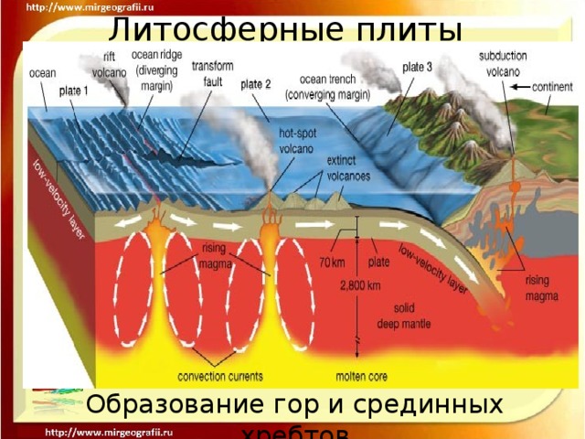 Литосферные плиты Образование гор и срединных хребтов