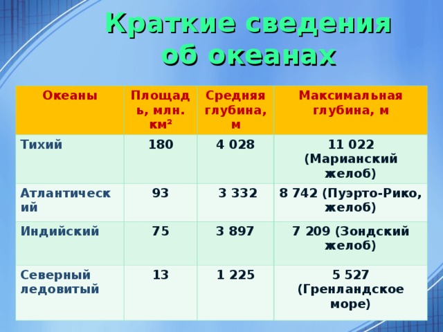Краткие сведения об океанах Океаны Площадь, млн. км² Тихий 180 Атлантический Средняя глубина, м Индийский 93 4 028 Максимальная глубина, м 11 022 (Марианский желоб) 75  3 332 Северный ледовитый 8 742 (Пуэрто-Рико, желоб) 3 897 13 7 209 (Зондский желоб) 1 225 5 527 (Гренландское море)