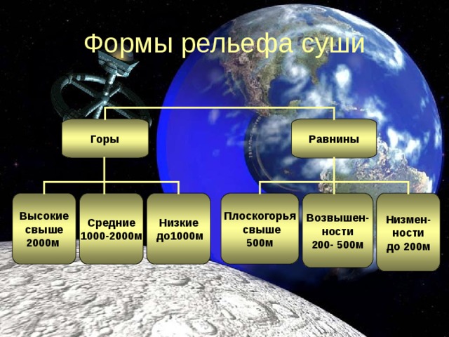 Формы  рельефа  суши Горы Равнины Плоскогорья  свыше 500м Высокие свыше 2000м Средние 1000-2000м Низкие  до1000м Возвышен- ности 200- 500м Низмен- ности до 200м