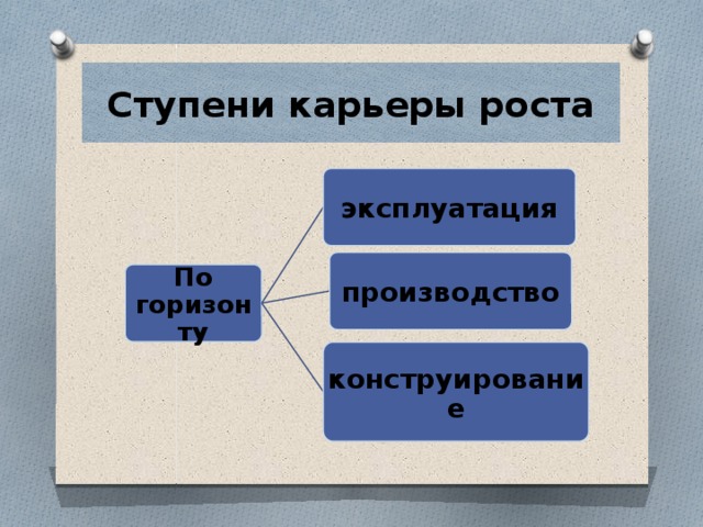 Ступени карьеры роста эксплуатация производство По горизонту конструирование 