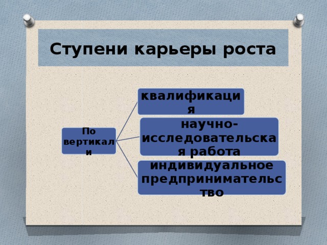 Ступени карьеры роста квалификация научно-исследовательская работа По вертикали индивидуальное предпринимательство 