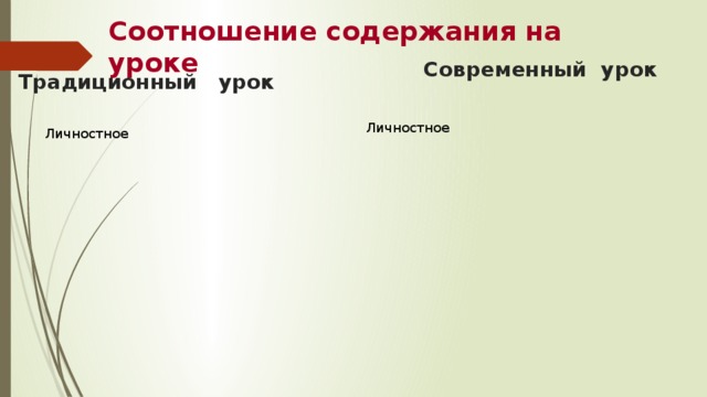 Предметное Метапредметное Соотношение содержания на уроке Современный урок Традиционный урок Личностное Личностное Предметное 