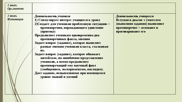 1 этап. Орг.момент 2 этап. Мотивация Деятельность учителя 1) Стимулирует интерес учащихся к уроку Деятельность учащихся 2)Создает для учеников проблемную ситуацию – противоречия, порождающего удивление (приемы): Вступая в диалог с учителем Предъявляет ученикам одновременно два противоречивых факта, мнения (выполняя задания) выявляют Задает вопрос (задание), которое выявляет разные мнения учеников класса, сталкивая их. противоречие – осознают и Задает вопрос (задание), которое обнажает житейское, но ошибочное представление учеников, а потом предъявляет противоречащий ему научный факт (сообщением, экспериментом, наглядно). проговаривают его Дает задание, невыполнимое при имеющемся уровне знаний и умений 