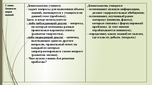 3 этап. Актуали  Деятельность учителя - задает вопросы для выяснения объема знаний, имеющегося у учащихся по данной теме (проблеме); зация Деятельность учащихся знаний Здесь и везде используются: - вспоминают нужную информацию, делают содержательные обобщения; - либо побуждающий диалог – вопросы, на которые возможны разные правильные варианты ответа (развитие творчества). - вспоминают, изученный ранее материал (понятия, факты), которые связаны с формулировкой проблемы (в этот момент отрабатывается минимум); -либо подводящий диалог – цепочка, вытекающих один из другого вопросов, правильный ответ на каждый из которых запрограммирован в самом вопросе (развитие логики). - определяют, каких знаний не хватает, где и как их добыть (открыть) - Что нужно узнать для решения проблемы? 
