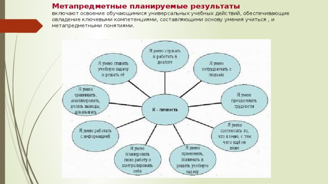 Метапредметные планируемые результаты  включают освоение обучающимися универсальных учебных действий, обеспечивающие овладение ключевыми компетенциями, составляющими основу умения учиться , и метапредметными понятиями. 