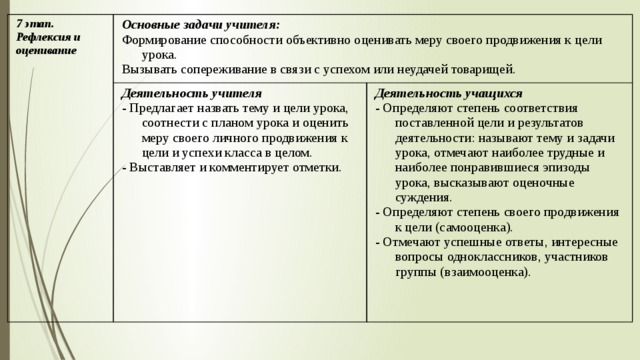 7 этап. Рефлексия и Основные задачи учителя: Формирование способности объективно оценивать меру своего продвижения к цели урока. Деятельность учителя оценивание - Предлагает назвать тему и цели урока, соотнести с планом урока и оценить меру своего личного продвижения к цели и успехи класса в целом. Вызывать сопереживание в связи с успехом или неудачей товарищей. Деятельность учащихся - Выставляет и комментирует отметки. - Определяют степень соответствия поставленной цели и результатов деятельности: называют тему и задачи урока, отмечают наиболее трудные и наиболее понравившиеся эпизоды урока, высказывают оценочные суждения. - Определяют степень своего продвижения к цели (самооценка). - Отмечают успешные ответы, интересные вопросы одноклассников, участников группы (взаимооценка). 