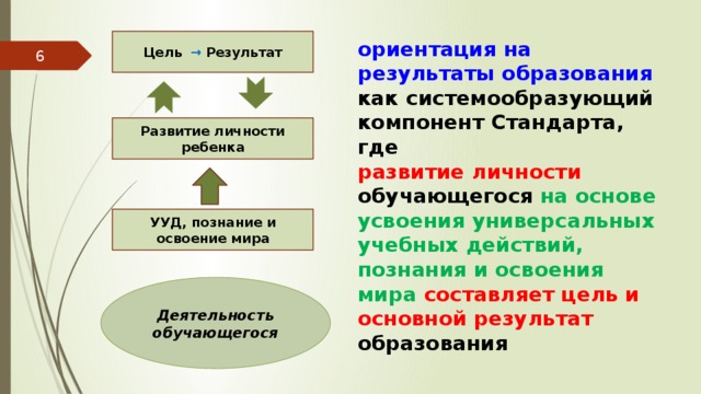 Цель  →  Результат ориентация на результаты образования как системообразующий компонент Стандарта, где развитие личности обучающегося на основе усвоения универсальных учебных действий, познания и освоения мира составляет цель и основной результат образования 2 Развитие личности ребенка УУД, познание и освоение мира Деятельность обучающегося 6 