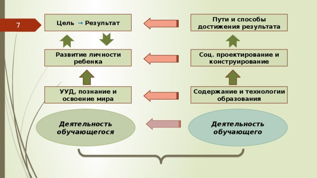Пути и способы достижения результата Цель  →  Результат 6 Соц. проектирование и конструирование Развитие личности ребенка УУД, познание и освоение мира Содержание и технологии образования Деятельность обучающегося Деятельность обучающего 