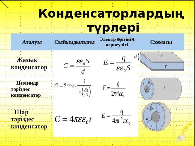 Конденсаторлардың  түрлері Аталуы  Жазық конденсатор Сыйымдылығы Электр өрісінің кернеулігі  Цилиндр тәріздес конденсатор Схемасы  Шар тәріздес конденсатор 