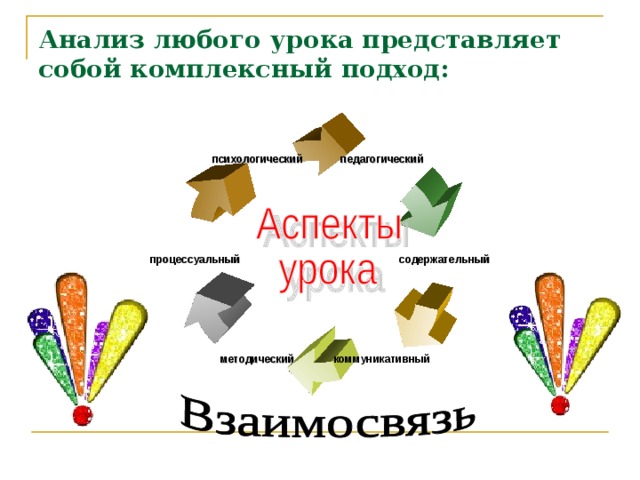 Анализ любого урока представляет собой комплексный подход: психологический педагогический процессуальный содержательный методический коммуникативный