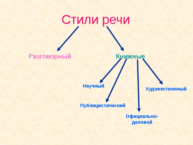 Стили речи Разговорный Книжные Научный Художественный Публицистический  Официально-деловой  