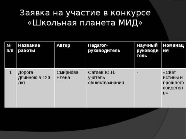 Заявка на участие в конкурсе «Школьная планета МИД» №  п/п Название работы 1 Дорога длинною в 120 лет Автор Педагог-руководитель Смирнова Елена Сатаев Ю.Н. учитель обществознания Научный руководитель Номинация - «Свет истины и прошлого свидетель» 
