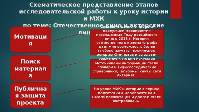 Схематическое представление этапов исследовательской работы к уроку истории и МХК  по теме: Отечественное кино и актерские династии   Мотивация Созданию данного проекта послужили мероприятия посвященные Году российского кино в 2016 г. История отечественного кинематографа дает мне возможность более глубоко изучать героическую историю Отечества и вызывает уважение к людям искусства Поиск материала Источниками информации стали словари и энциклопедические справочники, альбомы, сайты сети Интернет. Публичная защита проекта На уроке МХК и истории в период подготовки к мероприятиям в школе презентация и доклад стали востребованы  