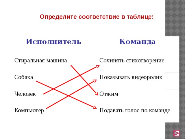Определите соответствие в таблице:  Исполнитель Стиральная машина Команда Сочинять стихотворение Собака Показывать видеоролик Человек Отжим Компьютер Подавать голос по команде  