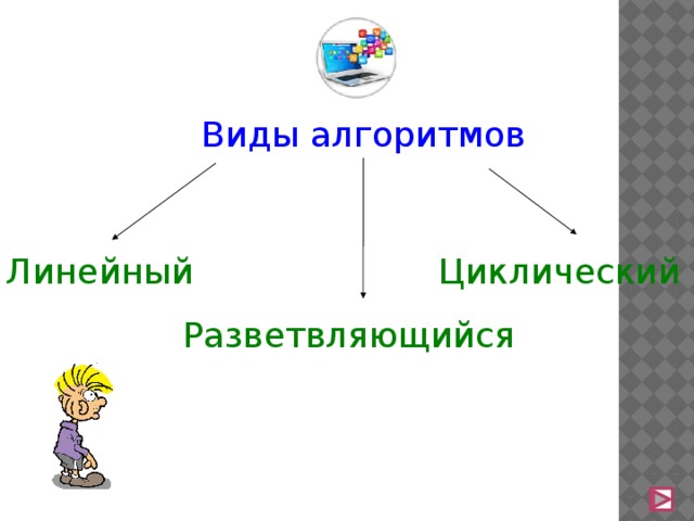 Виды алгоритмов Линейный Циклический Разветвляющийся 